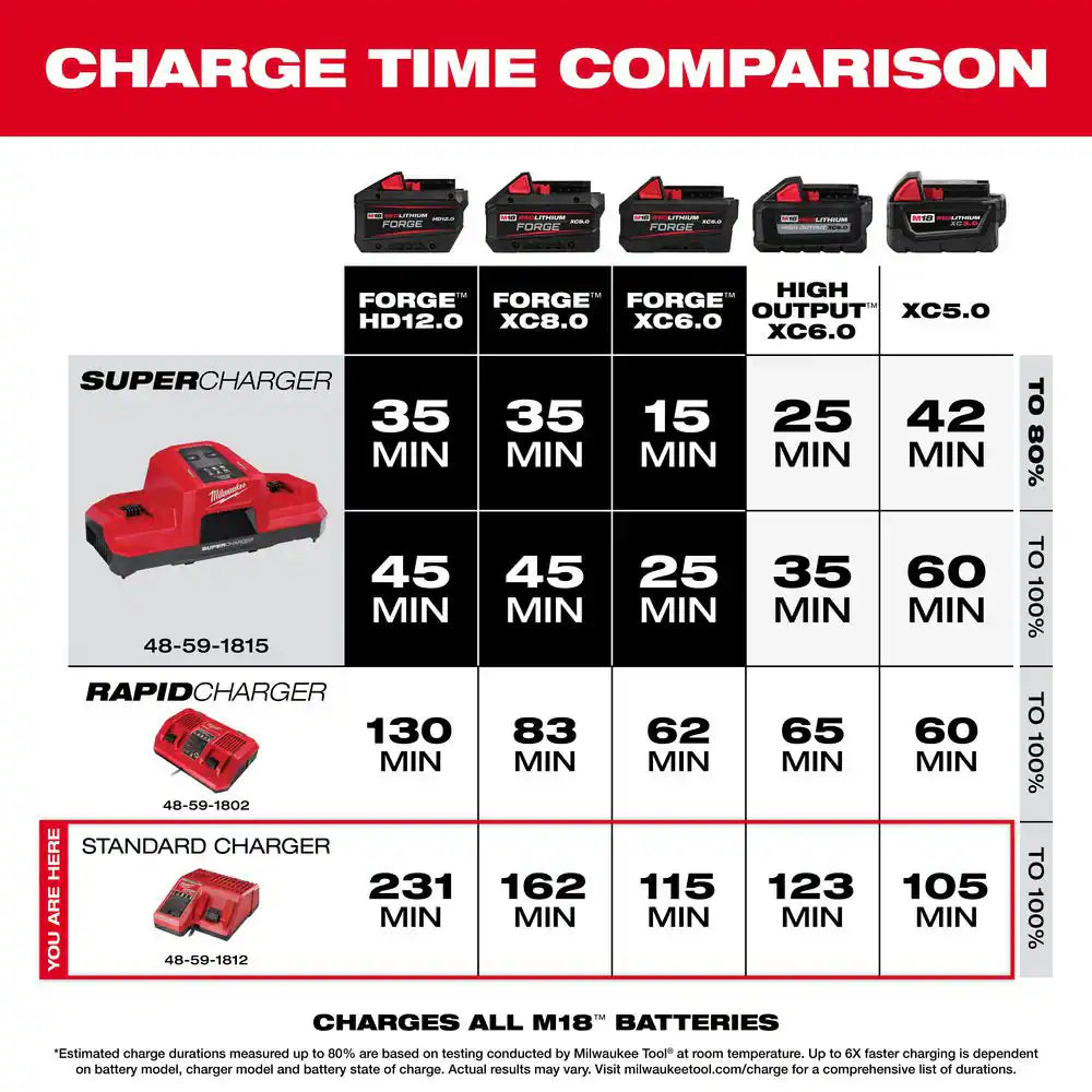 M18 18-Volt Lithium-Ion HIGH OUTPUT Starter Kit with One 3.0Ah Battery and Charger